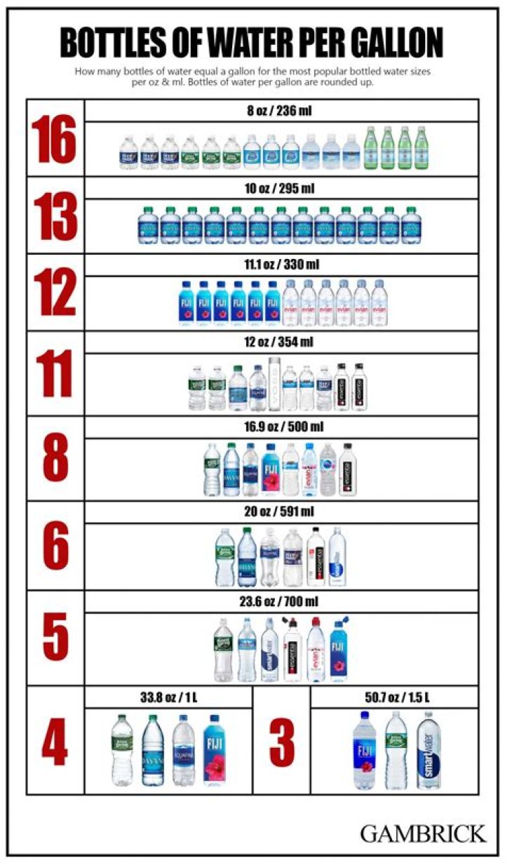 How Many Water Bottles Are in a Gallon: Your Ultimate Guide